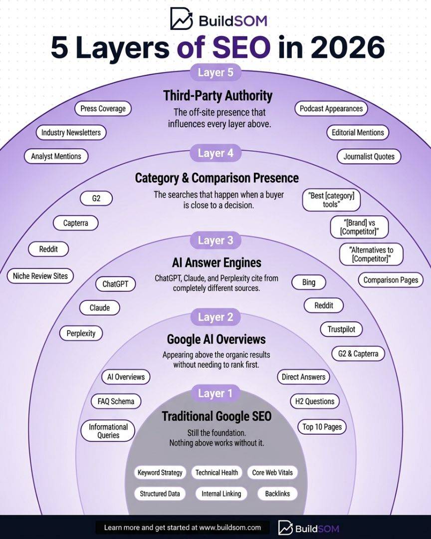 The 5 Layers of SEO: How Search, AI, and Buyer Intent Intersect