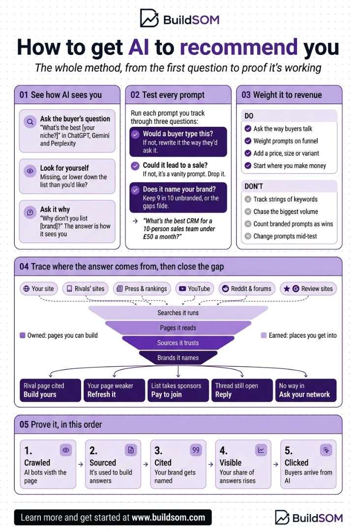 How to Get AI to Recommend You: The 5-Step GEO Method