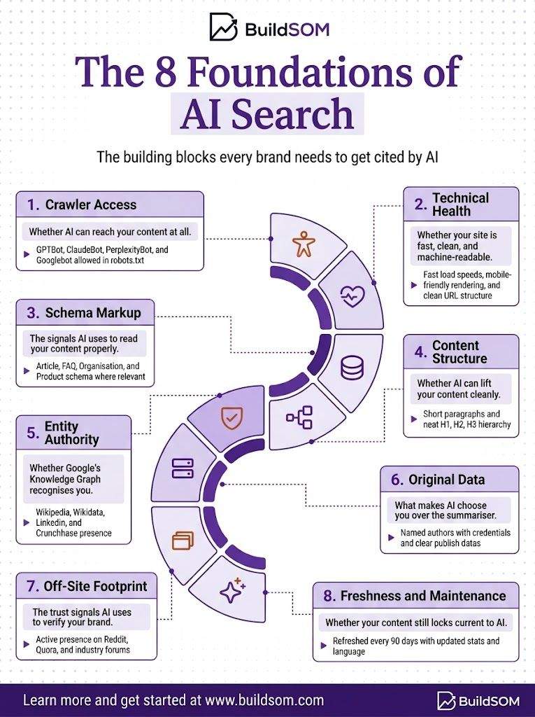 The 8 Foundations of AI Search: How to Get Your Brand Cited by AI