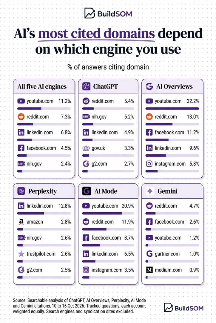 AI's Most Cited Domains Depend on Which Engine You Use