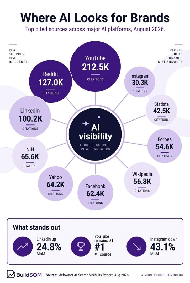 Where AI Looks for Brands: The New Benchmarks in AI Search Visibility