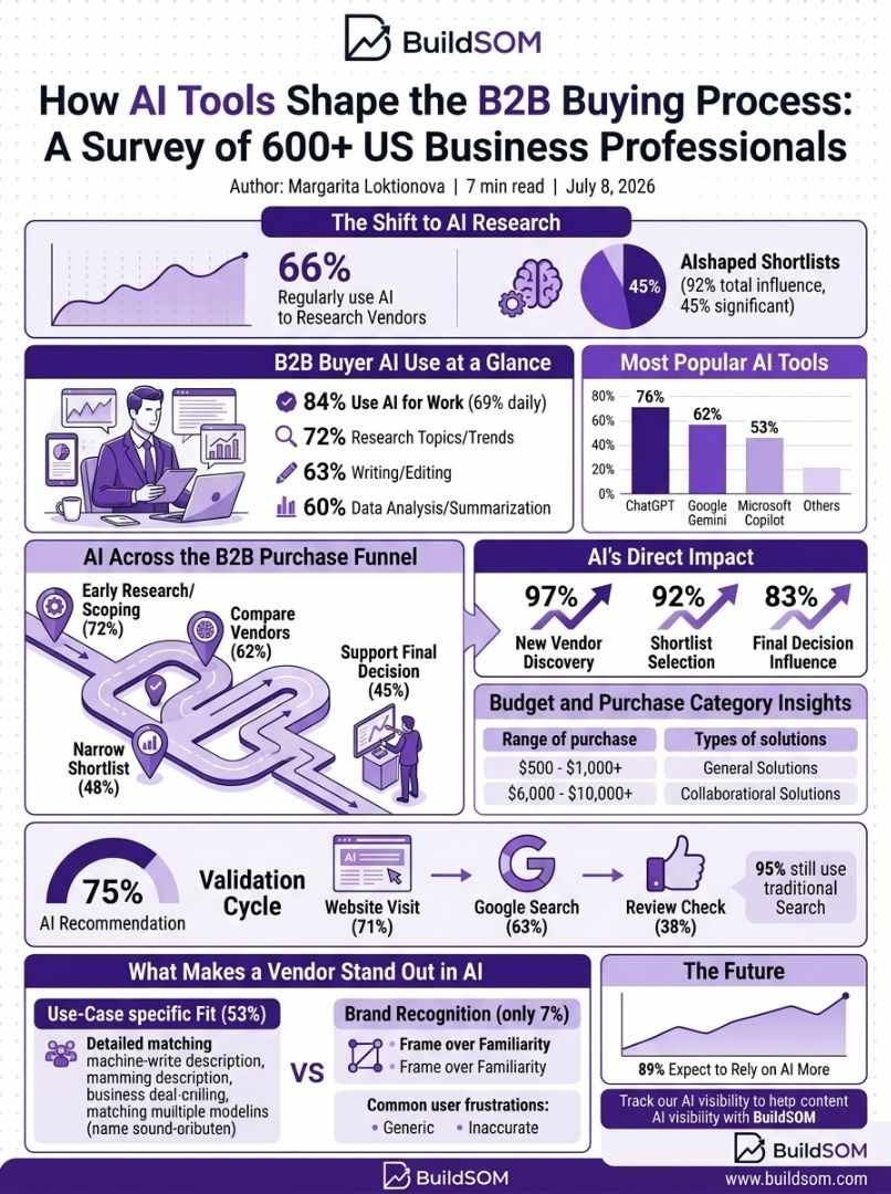 How AI Tools Shape the B2B Buying Process: Insights for Modern Vendors